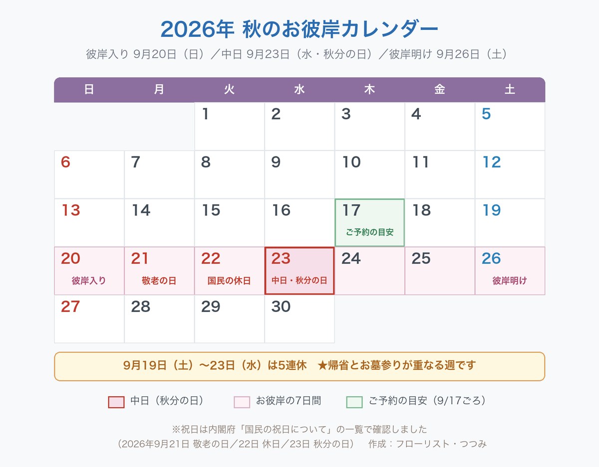 2026年9月のカレンダー図。9月20日(日)が彼岸入り、9月23日(水・秋分の日)が中日、9月26日(土)が彼岸明けであることを色分けで示し、9月17日(木)ごろがお花のご予約の目安、9月19日(土)から23日(水)が5連休であることも示している。