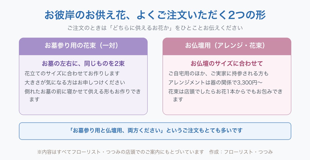 お彼岸のお供え花でよく注文される2つの形を並べた図。左は「お墓参り用の花束(一対)」でお墓の左右に同じものを2束、花立てのサイズに合わせて作ること、倒れたお墓の前に寝かせて供える形も作れることを記載。右は「お仏壇用(アレンジ・花束)」でお仏壇のサイズに合わせること、アレンジメントは3,300円からであることを記載している。