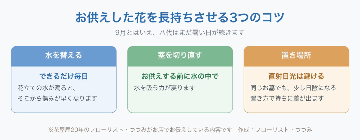 お供えした花を長持ちさせる3つのコツをまとめた図。1つ目は花立ての水をできるだけ毎日替えること、2つ目はお供えする前に水の中で茎を切り直すこと、3つ目は直射日光の当たる場所を避けることを示している。
